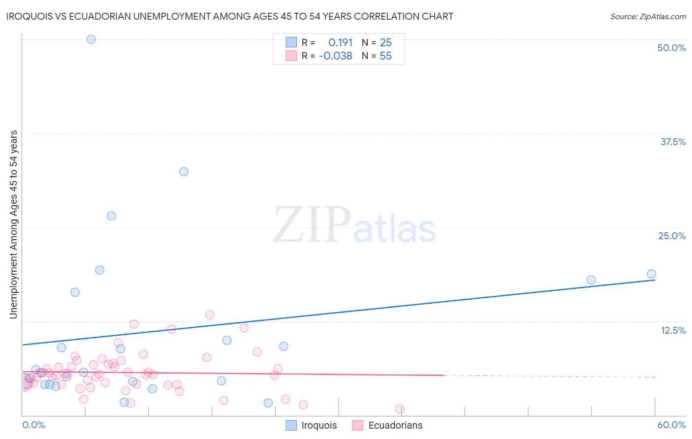 Iroquois vs Ecuadorian Unemployment Among Ages 45 to 54 years