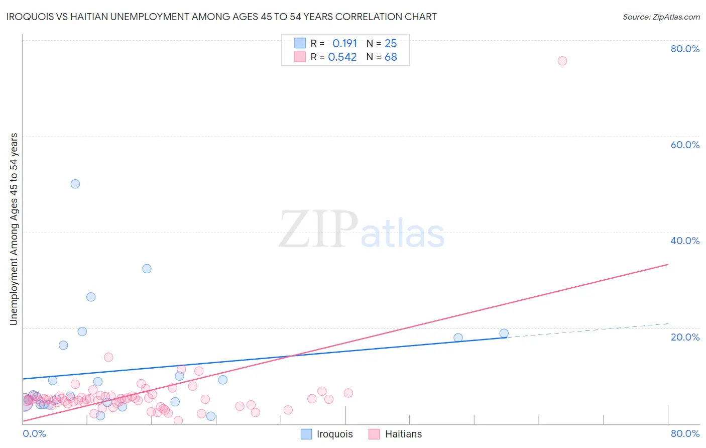 Iroquois vs Haitian Unemployment Among Ages 45 to 54 years