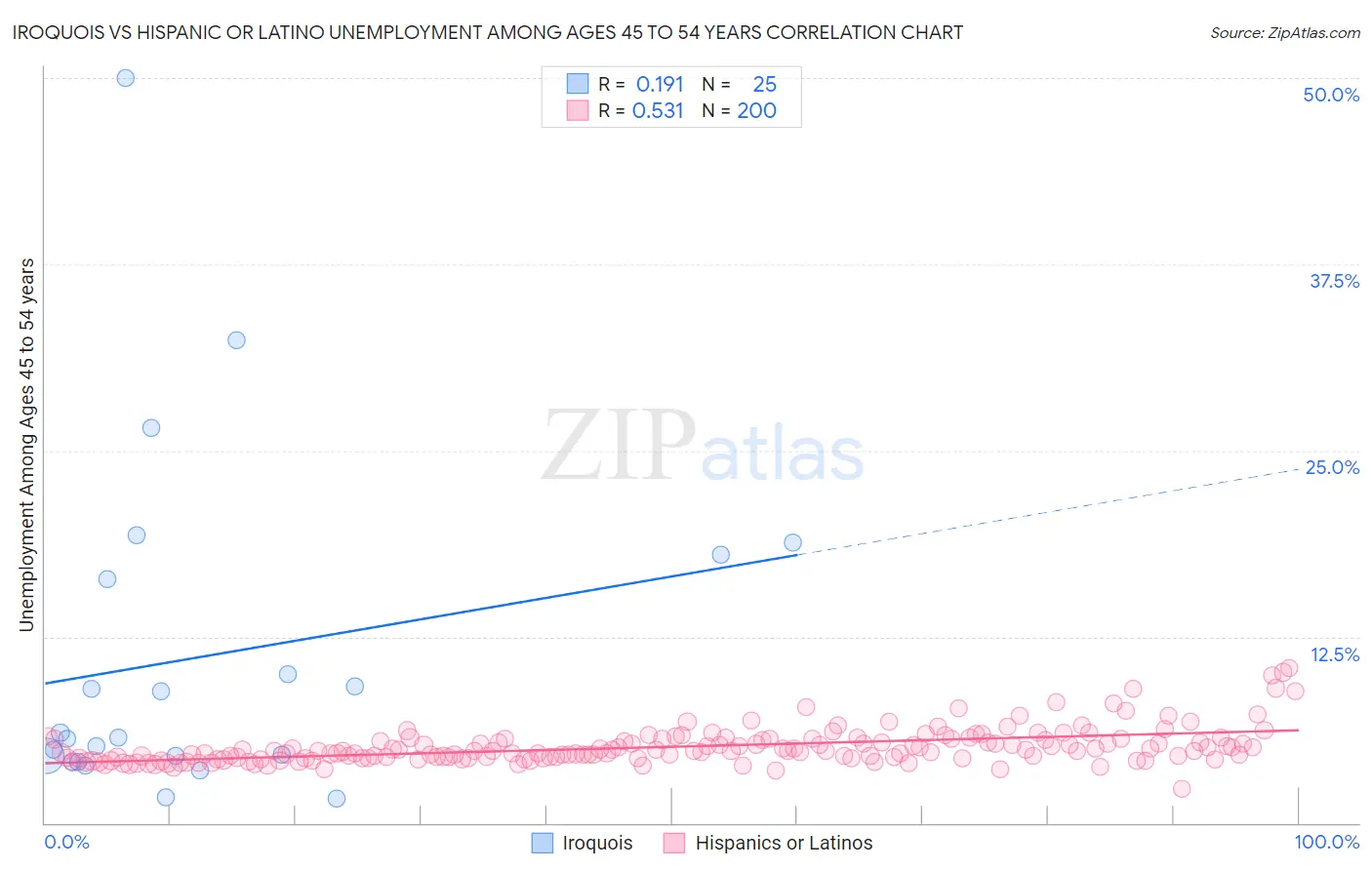 Iroquois vs Hispanic or Latino Unemployment Among Ages 45 to 54 years