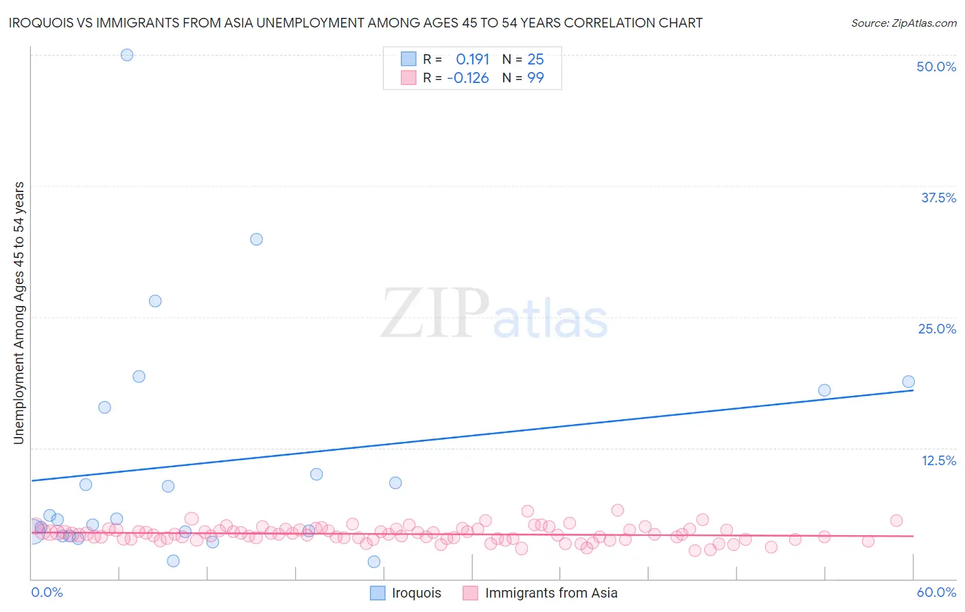 Iroquois vs Immigrants from Asia Unemployment Among Ages 45 to 54 years