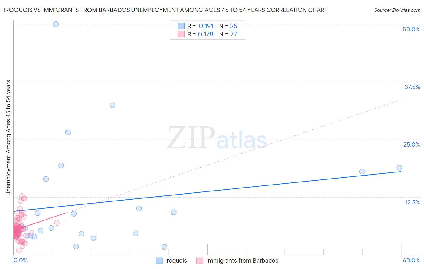 Iroquois vs Immigrants from Barbados Unemployment Among Ages 45 to 54 years