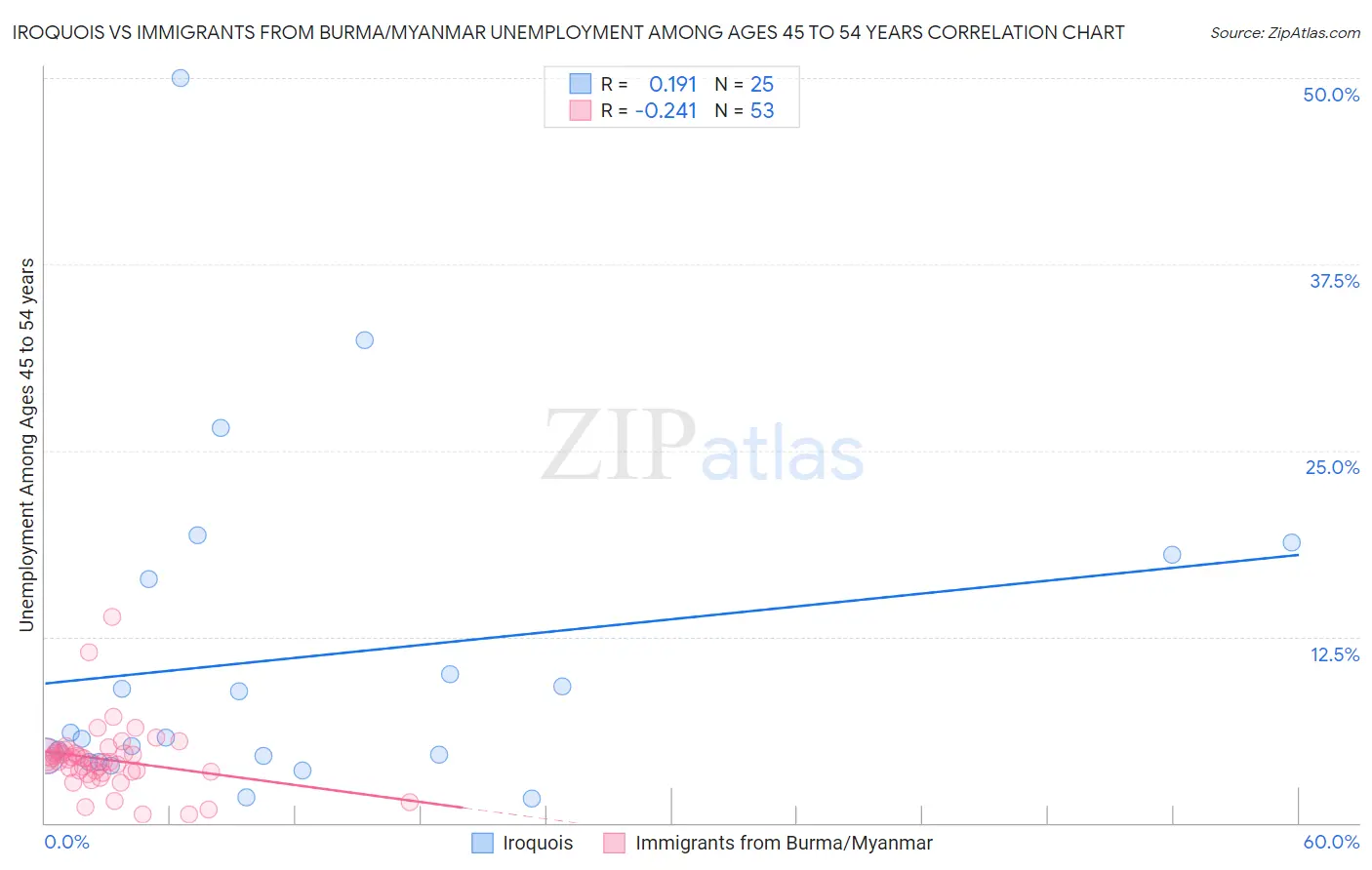 Iroquois vs Immigrants from Burma/Myanmar Unemployment Among Ages 45 to 54 years