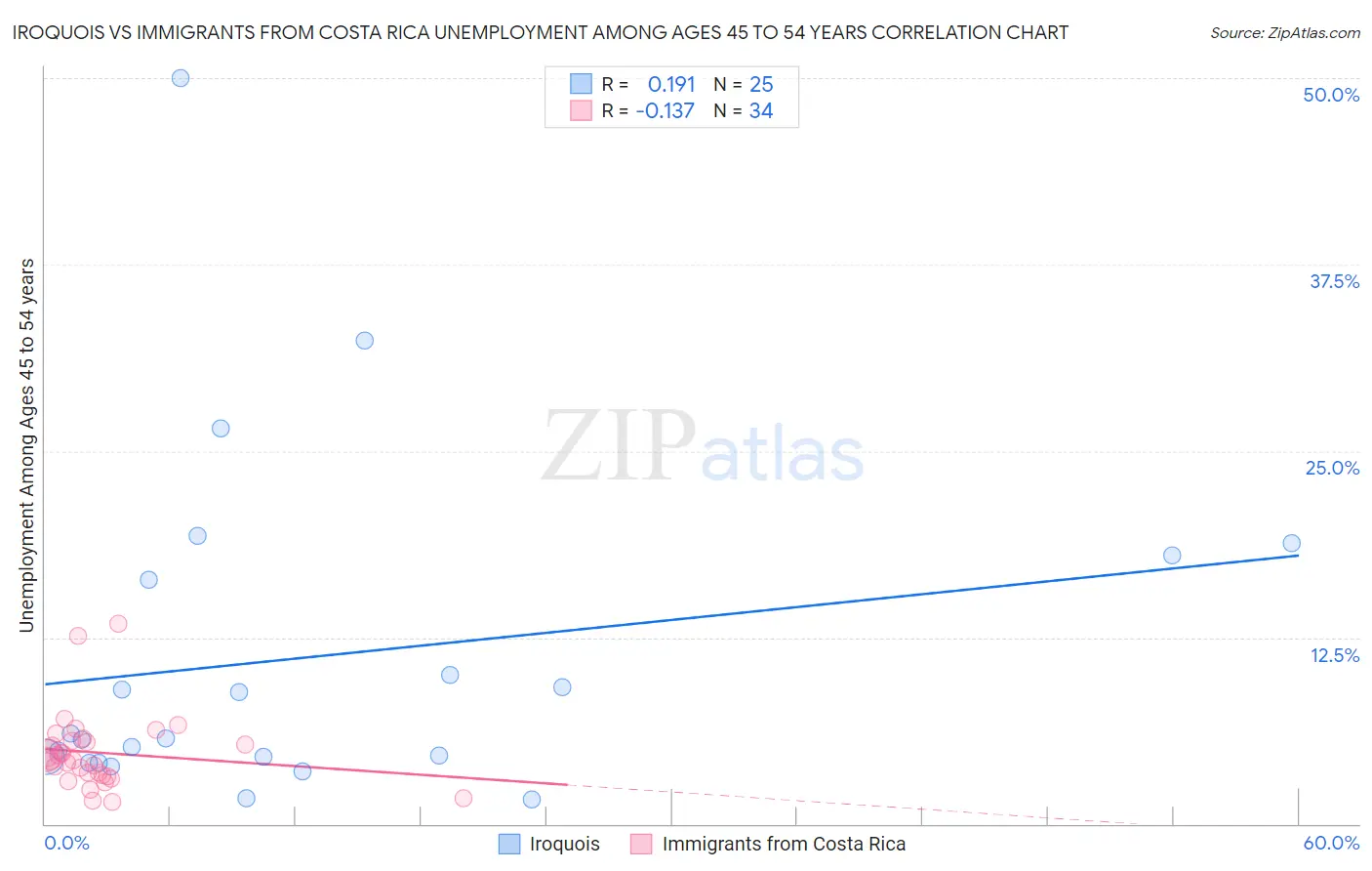 Iroquois vs Immigrants from Costa Rica Unemployment Among Ages 45 to 54 years