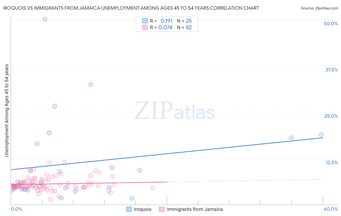 Iroquois vs Immigrants from Jamaica Unemployment Among Ages 45 to 54 years