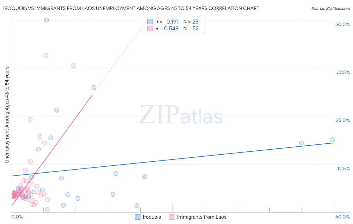 Iroquois vs Immigrants from Laos Unemployment Among Ages 45 to 54 years