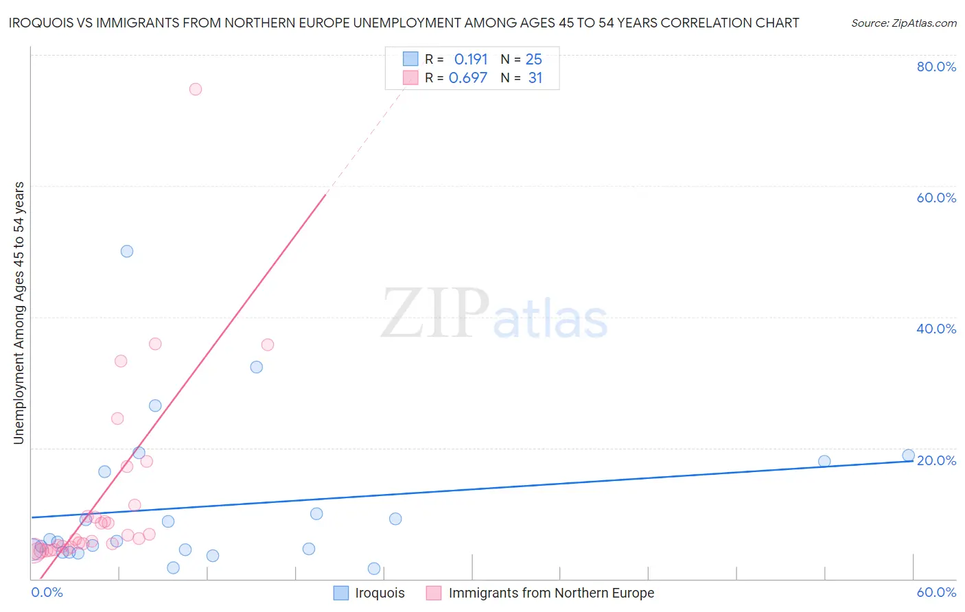 Iroquois vs Immigrants from Northern Europe Unemployment Among Ages 45 to 54 years