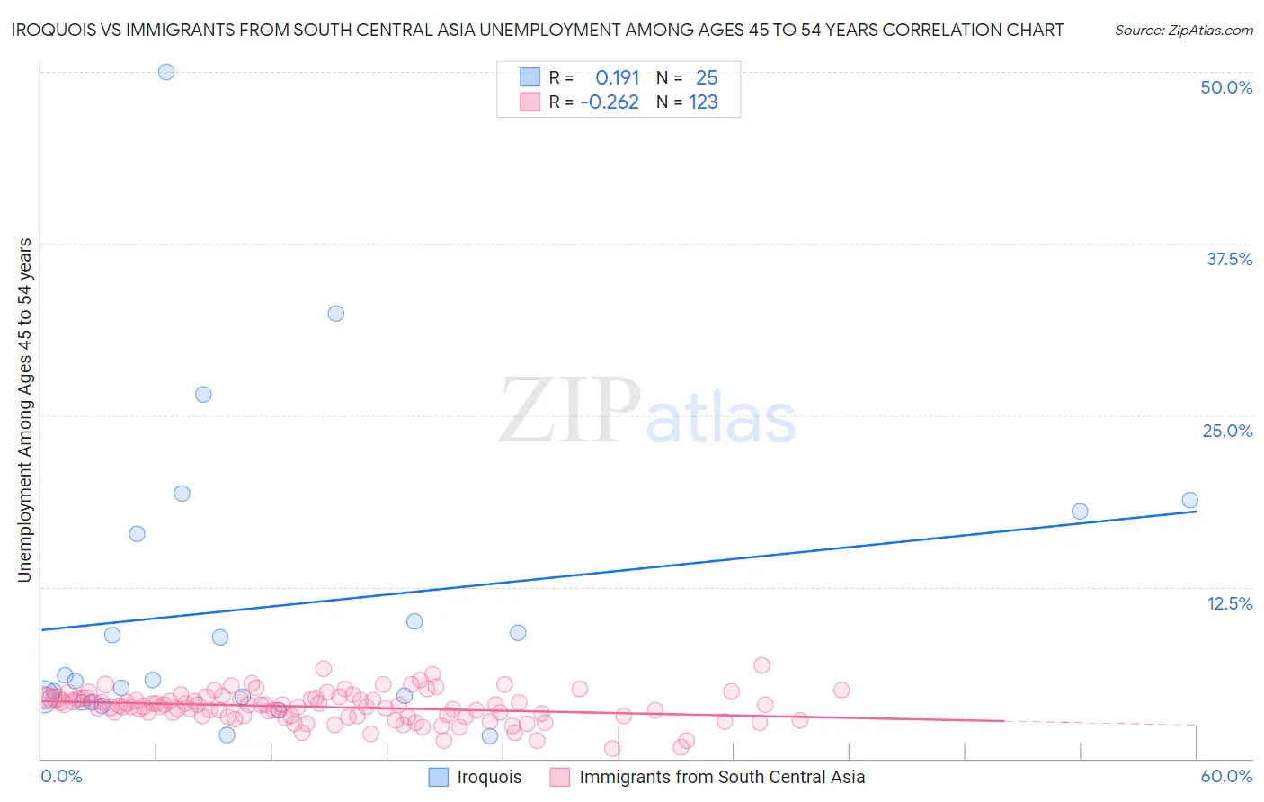 Iroquois vs Immigrants from South Central Asia Unemployment Among Ages 45 to 54 years