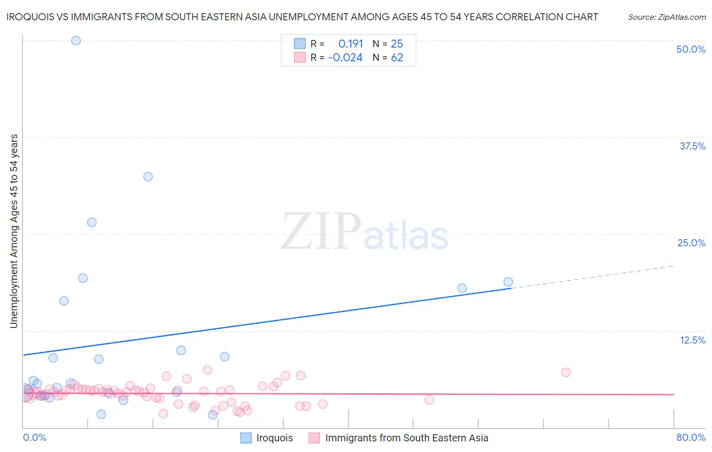 Iroquois vs Immigrants from South Eastern Asia Unemployment Among Ages 45 to 54 years