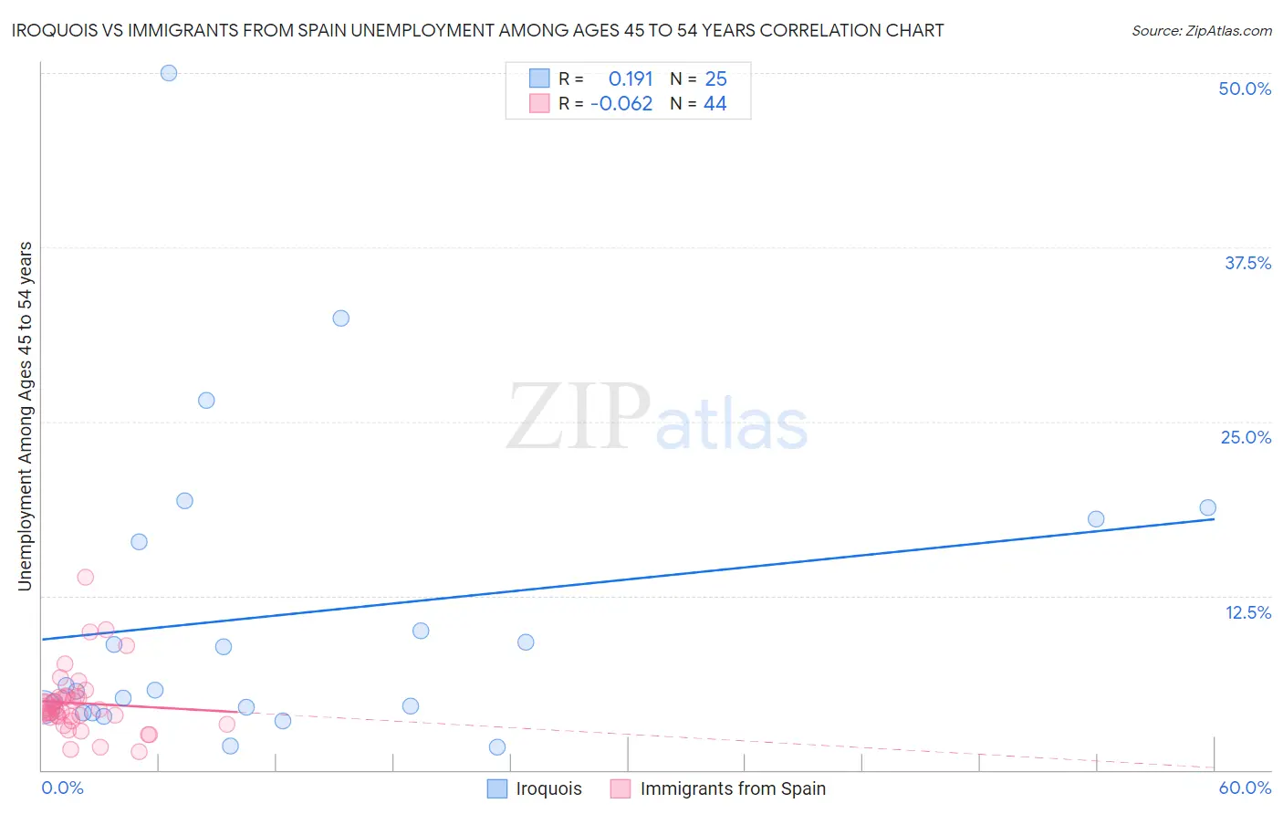 Iroquois vs Immigrants from Spain Unemployment Among Ages 45 to 54 years