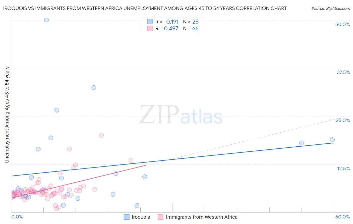 Iroquois vs Immigrants from Western Africa Unemployment Among Ages 45 to 54 years