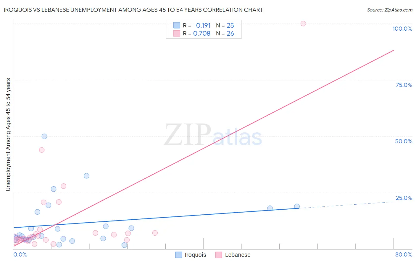 Iroquois vs Lebanese Unemployment Among Ages 45 to 54 years