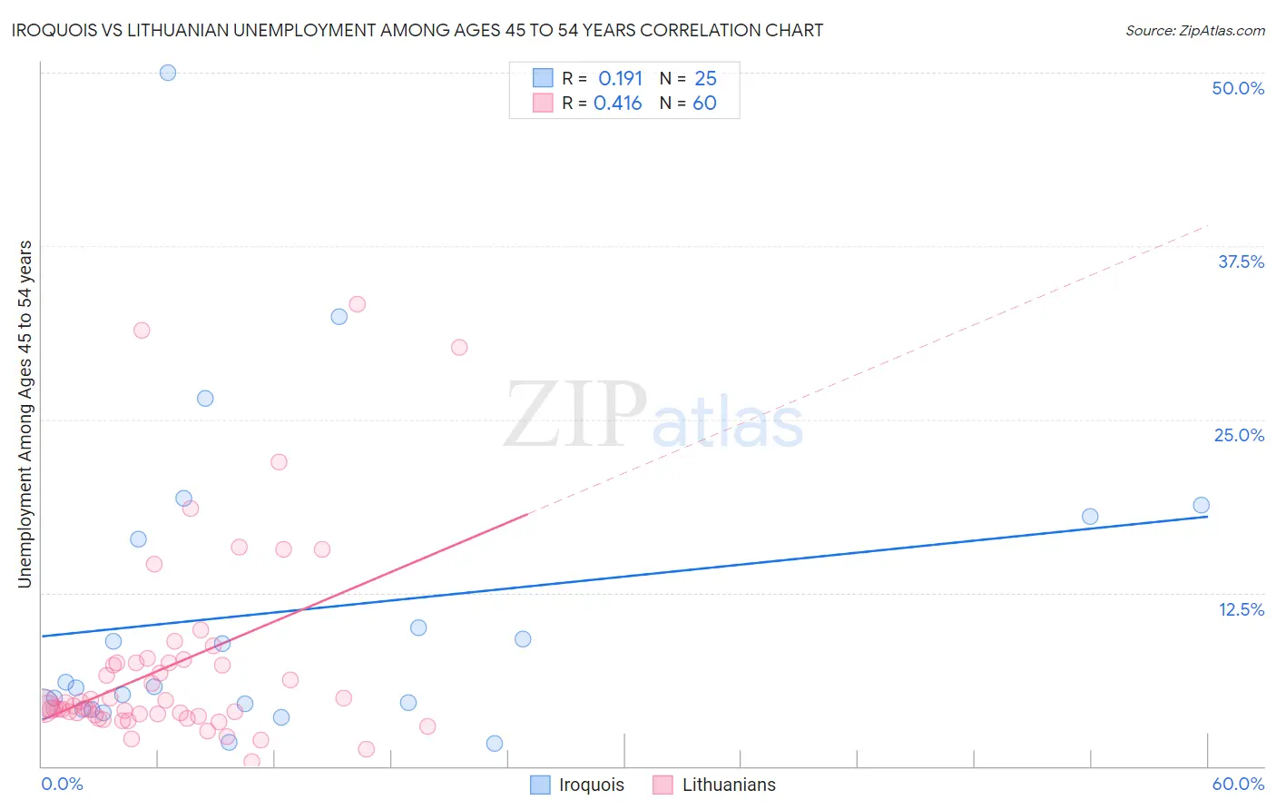 Iroquois vs Lithuanian Unemployment Among Ages 45 to 54 years