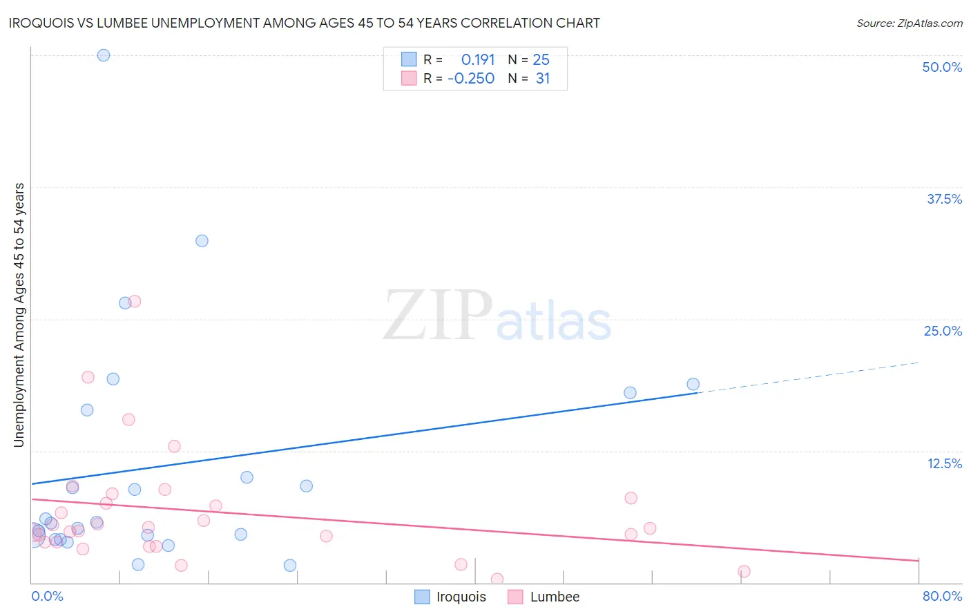 Iroquois vs Lumbee Unemployment Among Ages 45 to 54 years