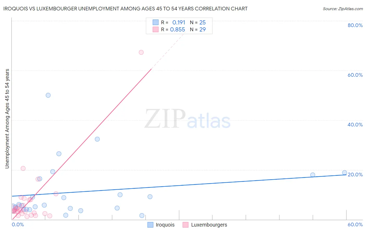 Iroquois vs Luxembourger Unemployment Among Ages 45 to 54 years