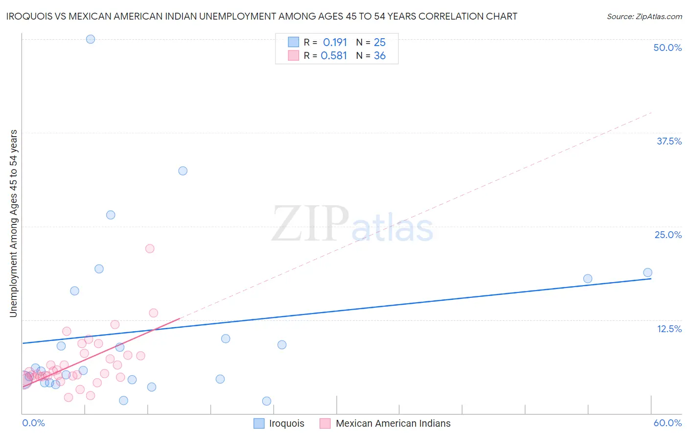 Iroquois vs Mexican American Indian Unemployment Among Ages 45 to 54 years