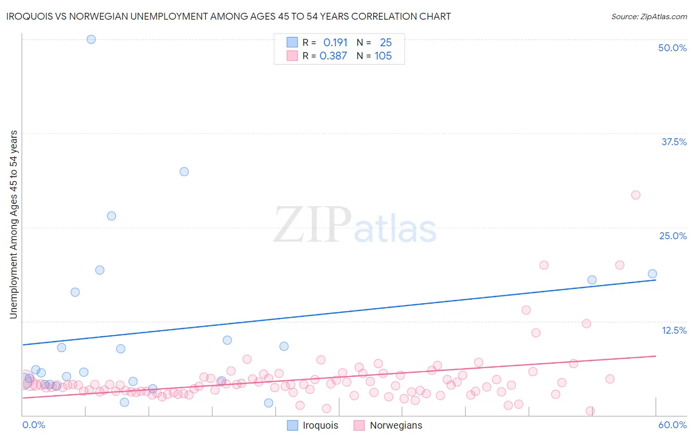 Iroquois vs Norwegian Unemployment Among Ages 45 to 54 years