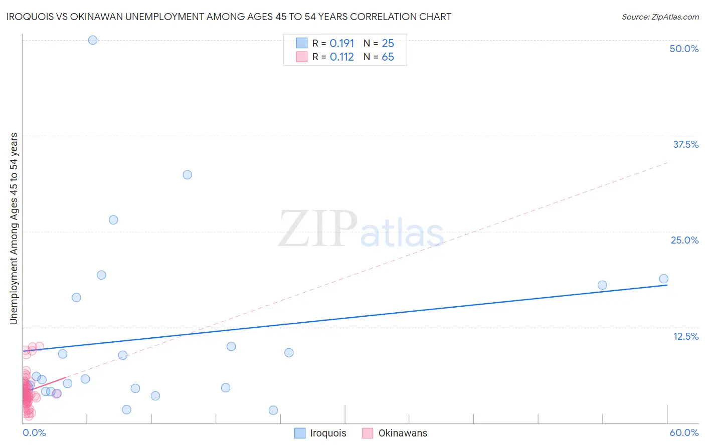 Iroquois vs Okinawan Unemployment Among Ages 45 to 54 years