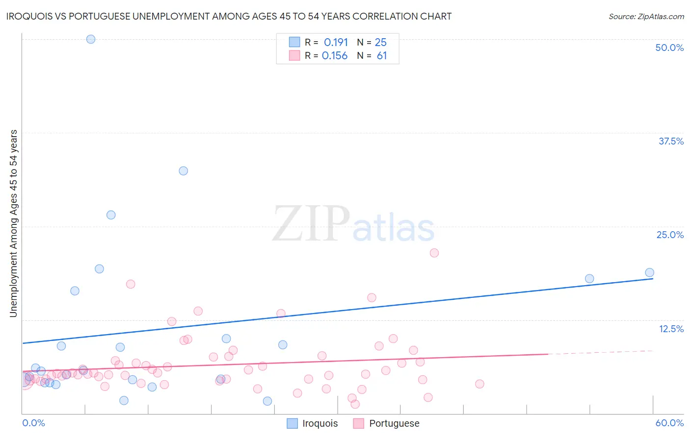 Iroquois vs Portuguese Unemployment Among Ages 45 to 54 years