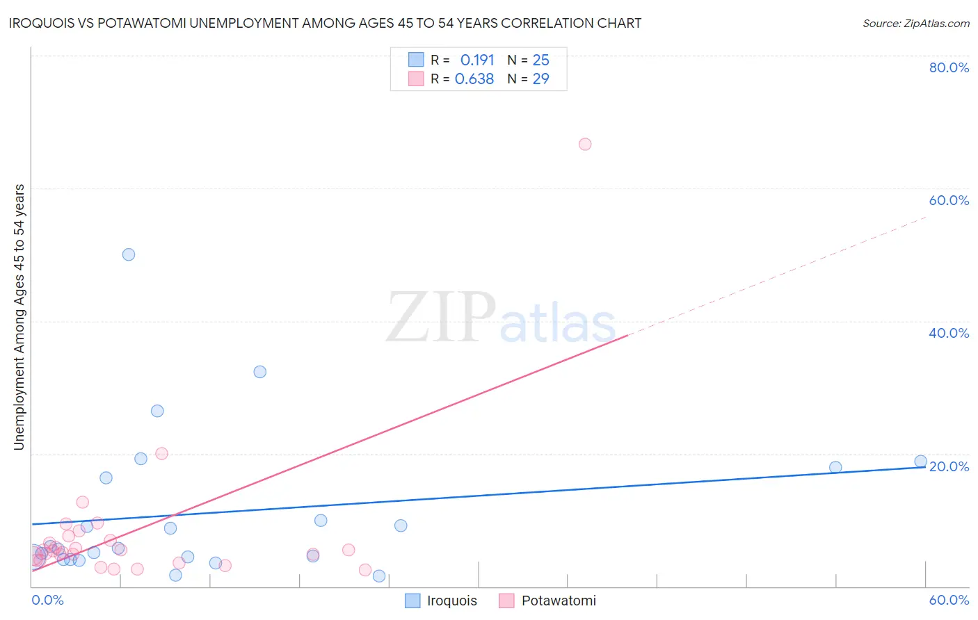 Iroquois vs Potawatomi Unemployment Among Ages 45 to 54 years