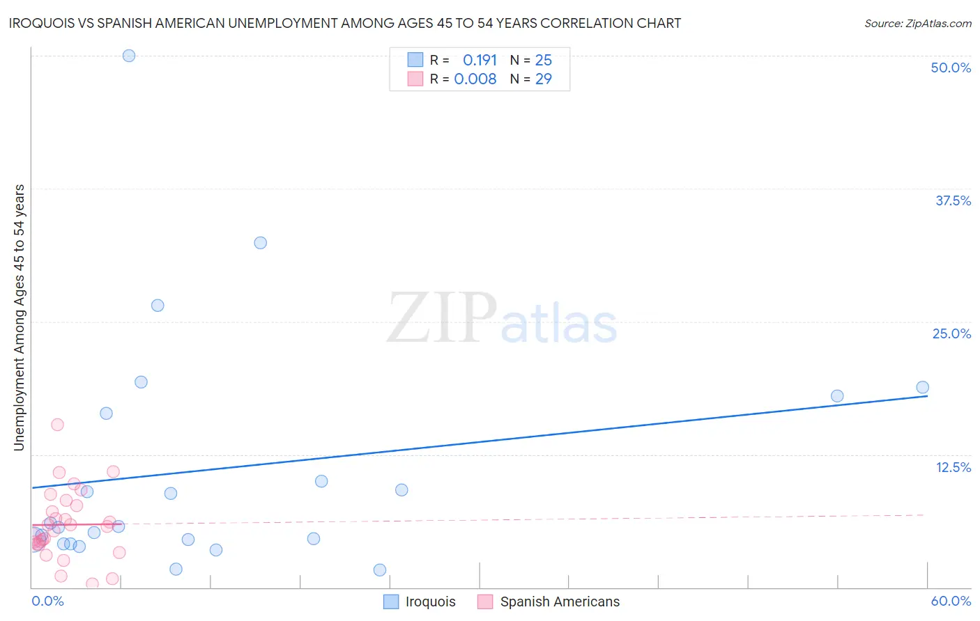 Iroquois vs Spanish American Unemployment Among Ages 45 to 54 years