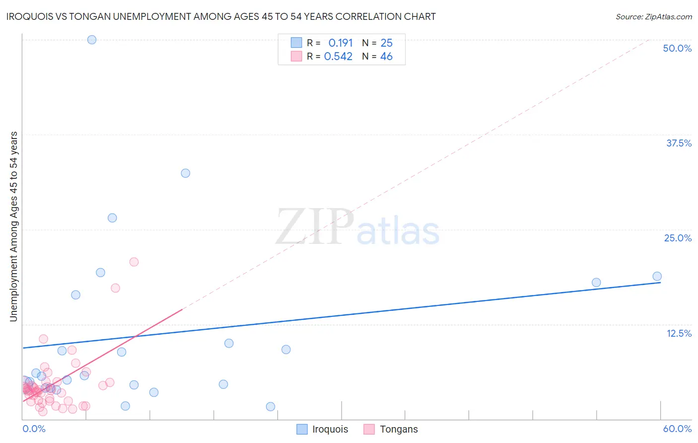 Iroquois vs Tongan Unemployment Among Ages 45 to 54 years