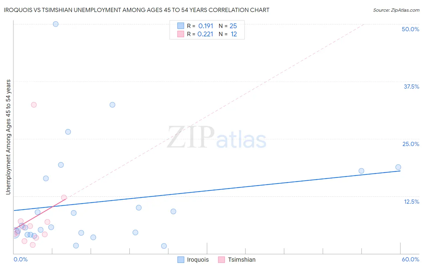 Iroquois vs Tsimshian Unemployment Among Ages 45 to 54 years