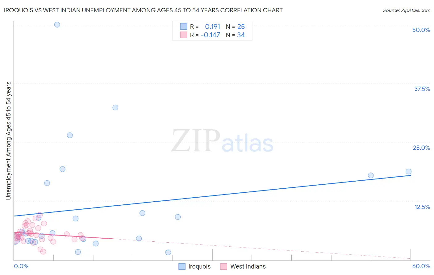 Iroquois vs West Indian Unemployment Among Ages 45 to 54 years