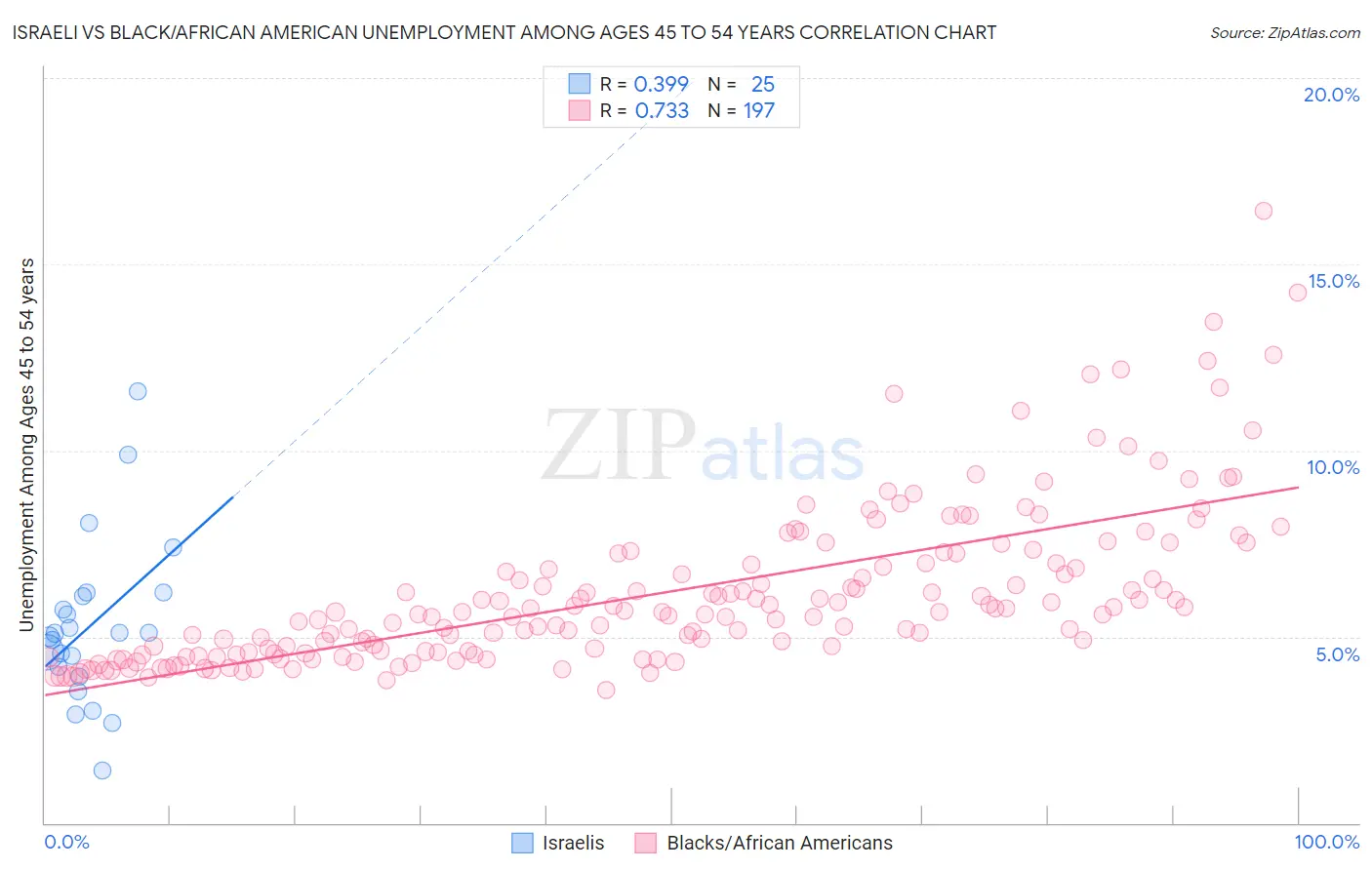 Israeli vs Black/African American Unemployment Among Ages 45 to 54 years