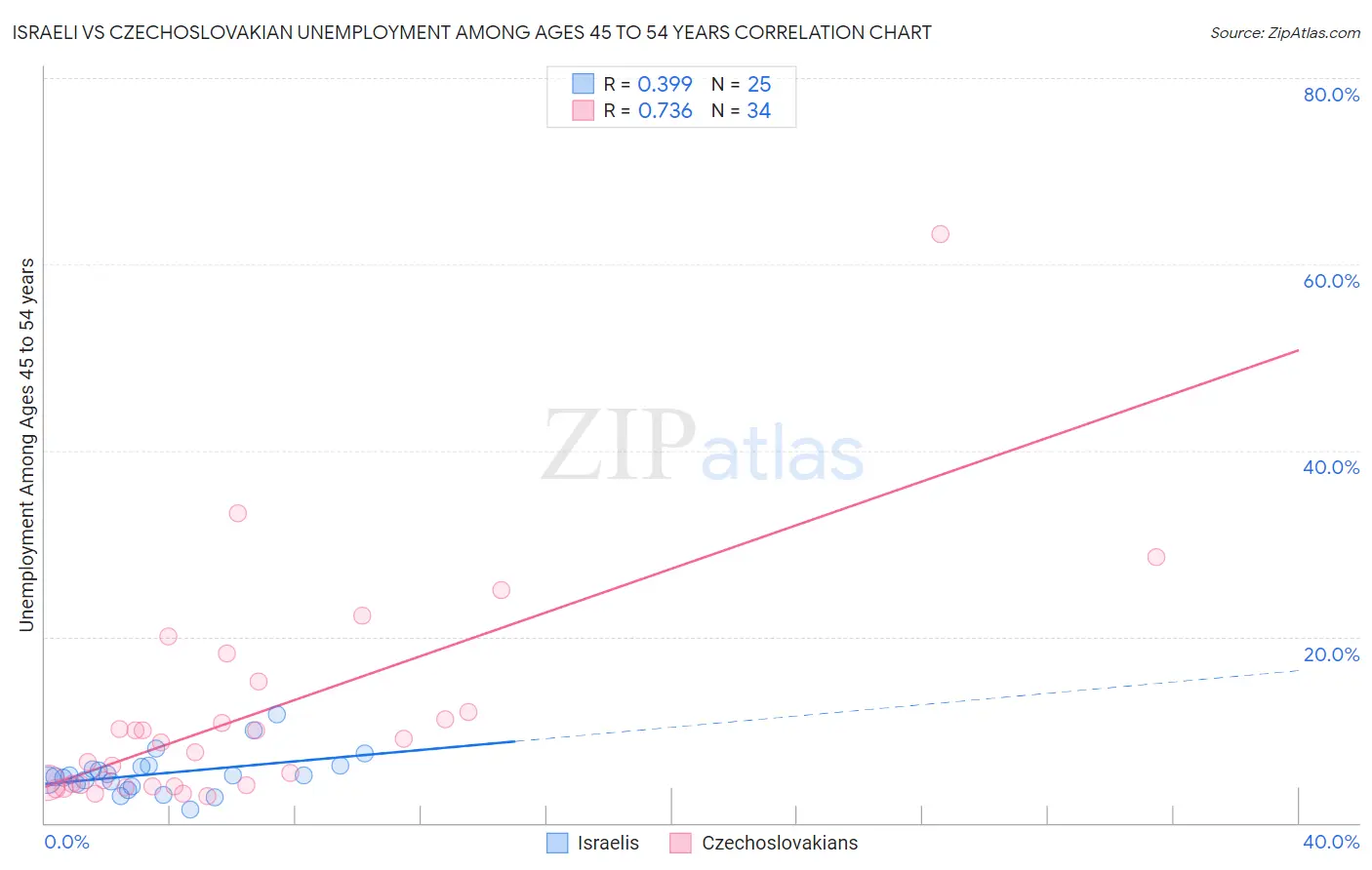 Israeli vs Czechoslovakian Unemployment Among Ages 45 to 54 years