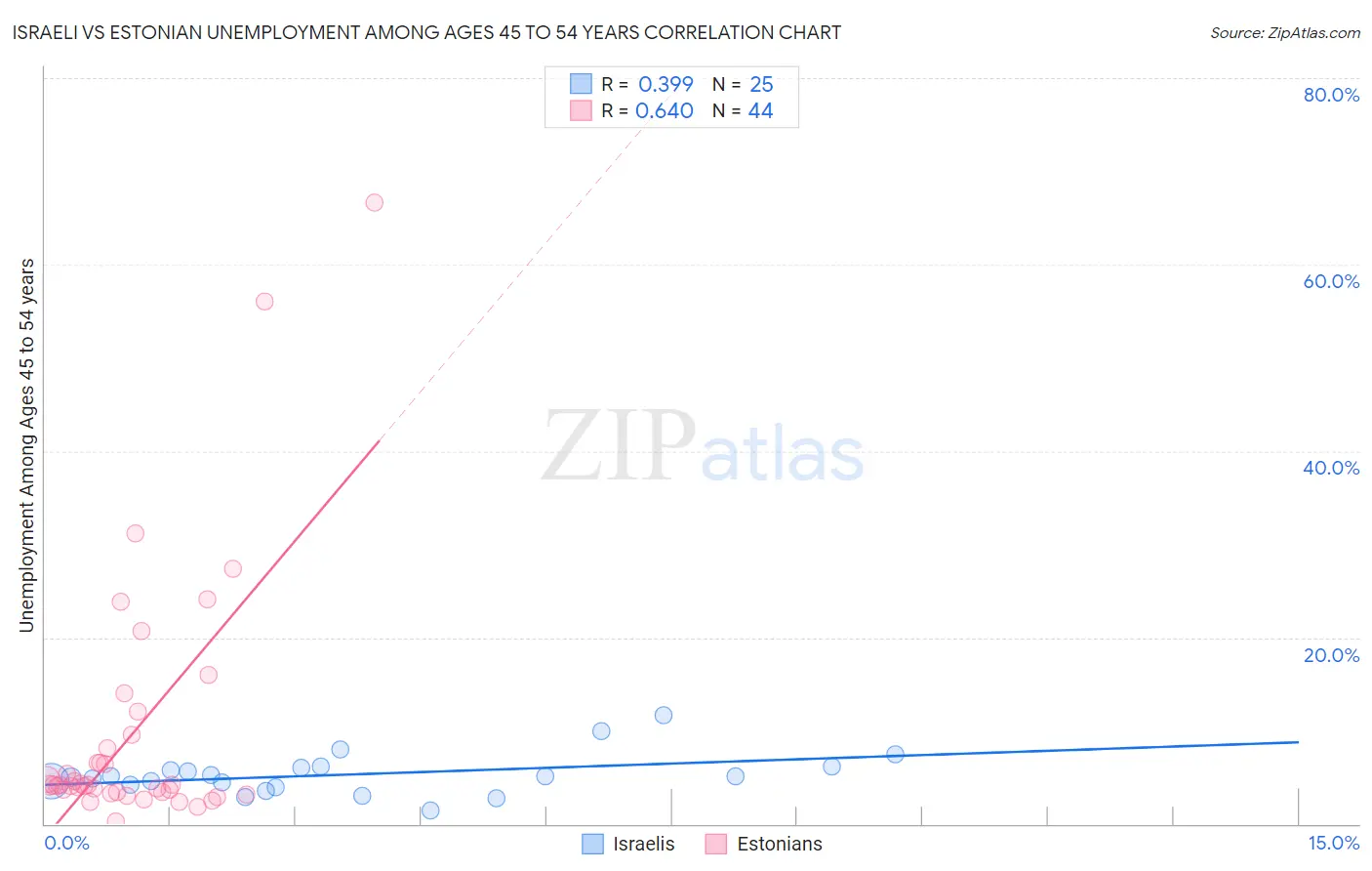 Israeli vs Estonian Unemployment Among Ages 45 to 54 years