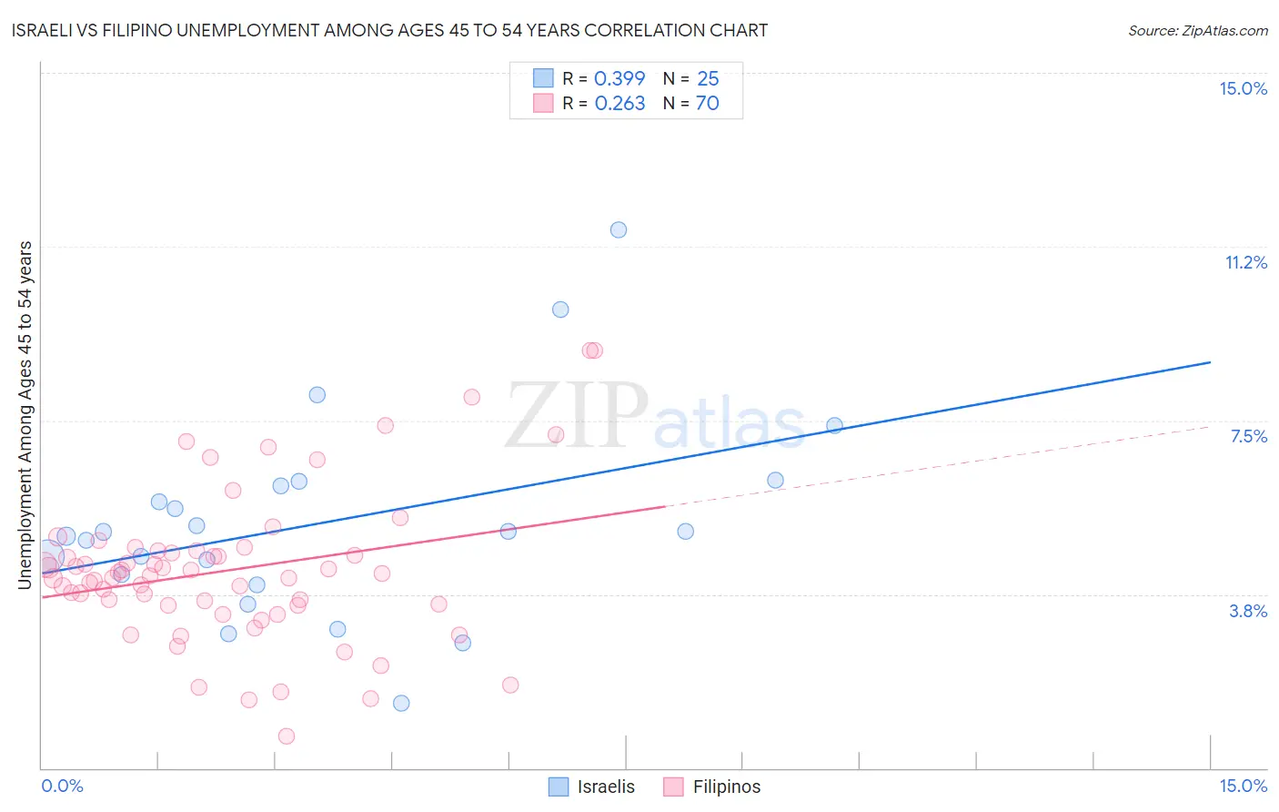 Israeli vs Filipino Unemployment Among Ages 45 to 54 years