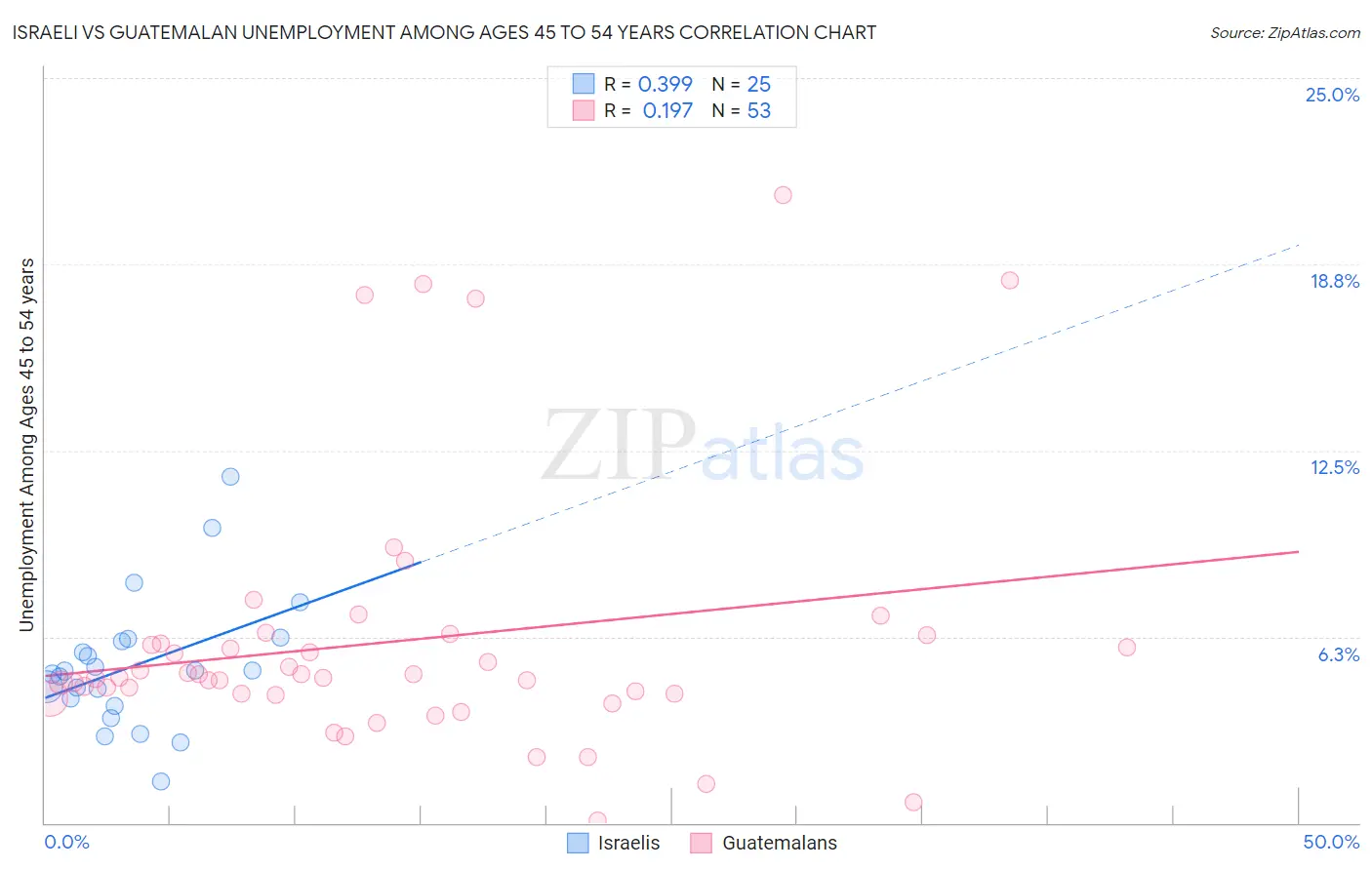 Israeli vs Guatemalan Unemployment Among Ages 45 to 54 years