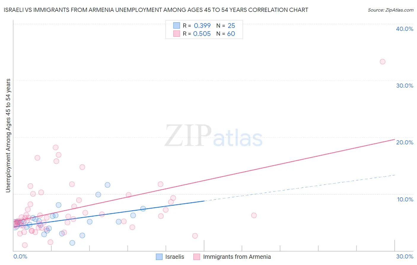 Israeli vs Immigrants from Armenia Unemployment Among Ages 45 to 54 years