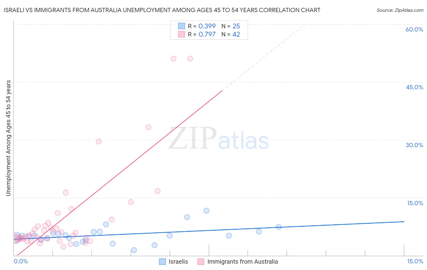 Israeli vs Immigrants from Australia Unemployment Among Ages 45 to 54 years