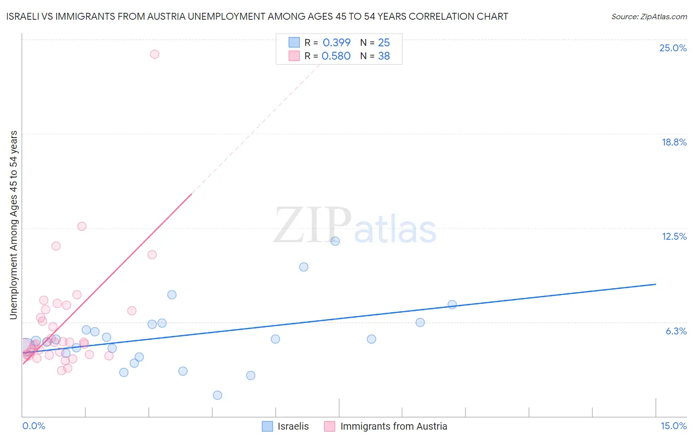 Israeli vs Immigrants from Austria Unemployment Among Ages 45 to 54 years