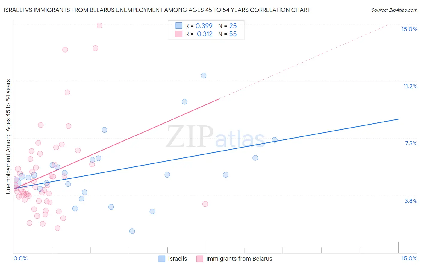 Israeli vs Immigrants from Belarus Unemployment Among Ages 45 to 54 years