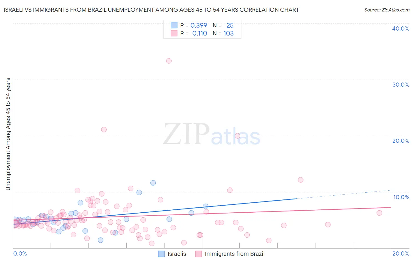 Israeli vs Immigrants from Brazil Unemployment Among Ages 45 to 54 years