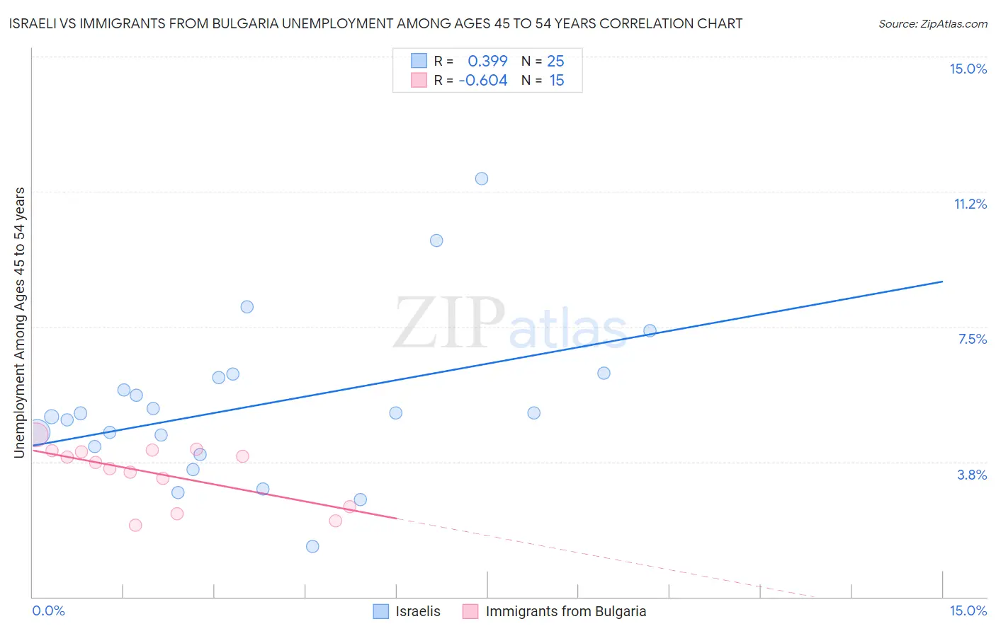 Israeli vs Immigrants from Bulgaria Unemployment Among Ages 45 to 54 years