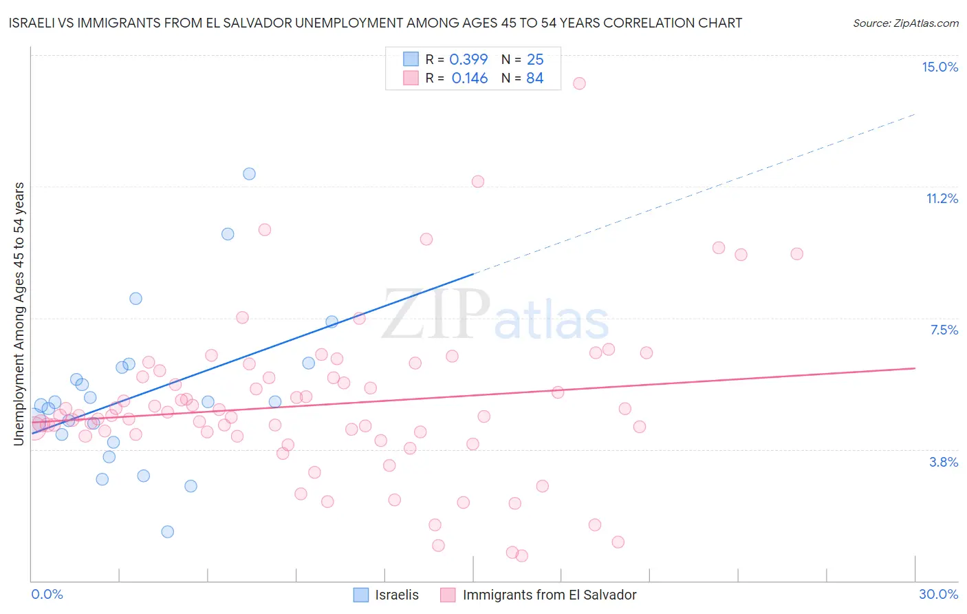 Israeli vs Immigrants from El Salvador Unemployment Among Ages 45 to 54 years