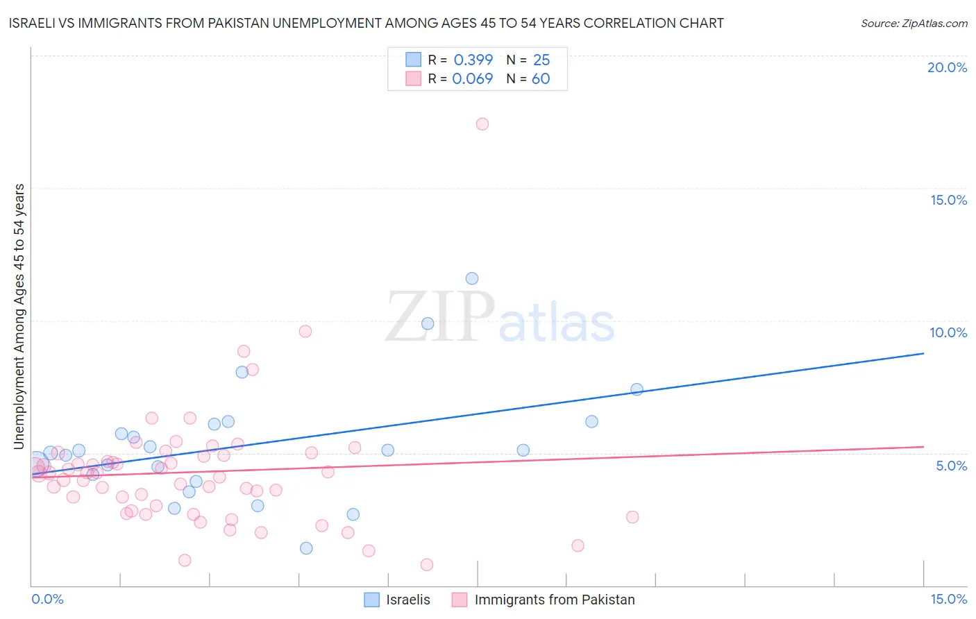 Israeli vs Immigrants from Pakistan Unemployment Among Ages 45 to 54 years