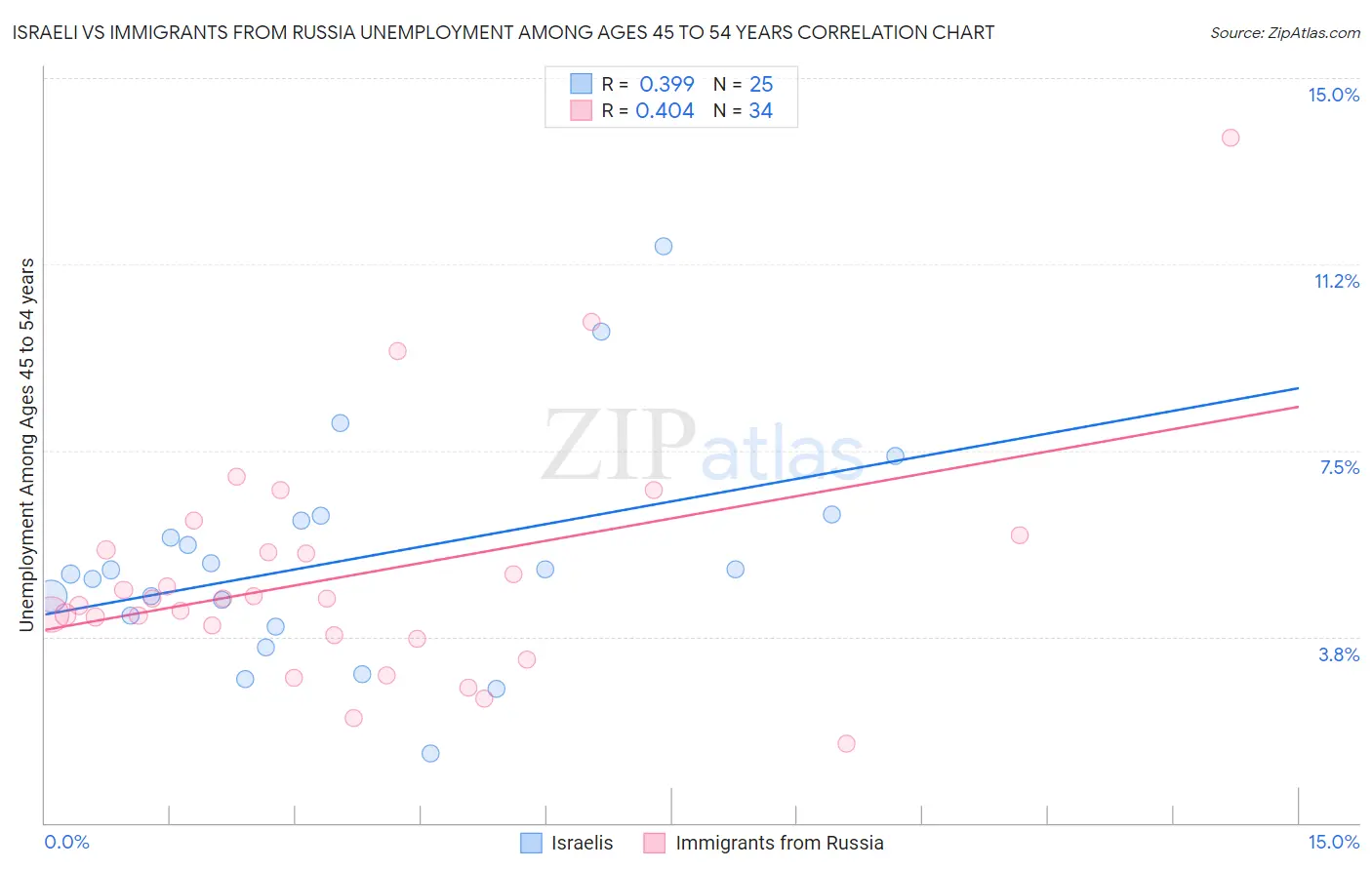 Israeli vs Immigrants from Russia Unemployment Among Ages 45 to 54 years