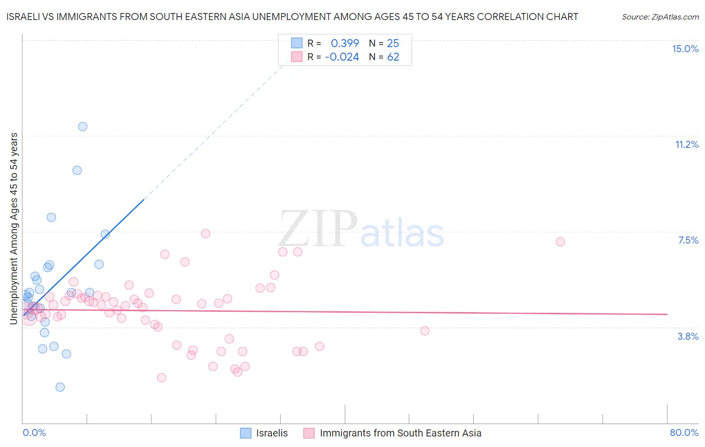 Israeli vs Immigrants from South Eastern Asia Unemployment Among Ages 45 to 54 years