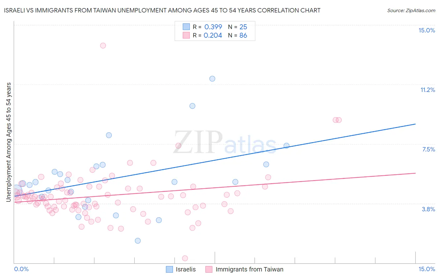 Israeli vs Immigrants from Taiwan Unemployment Among Ages 45 to 54 years