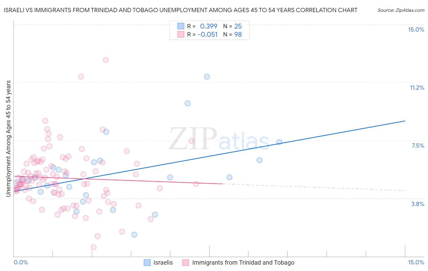 Israeli vs Immigrants from Trinidad and Tobago Unemployment Among Ages 45 to 54 years