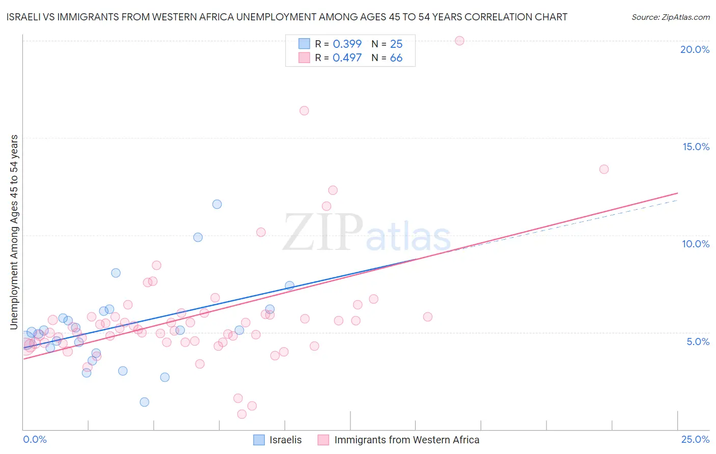 Israeli vs Immigrants from Western Africa Unemployment Among Ages 45 to 54 years