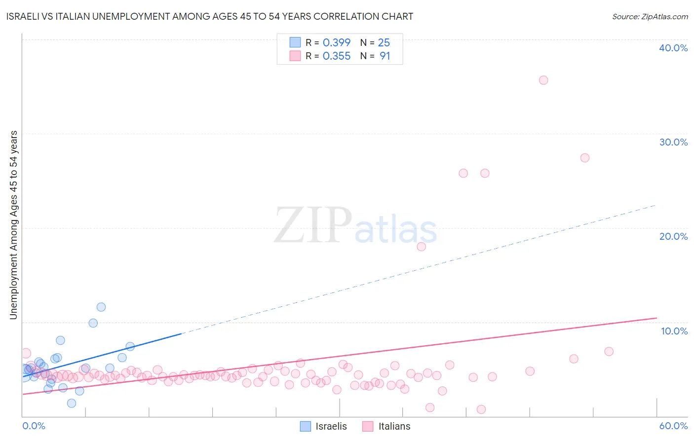 Israeli vs Italian Unemployment Among Ages 45 to 54 years