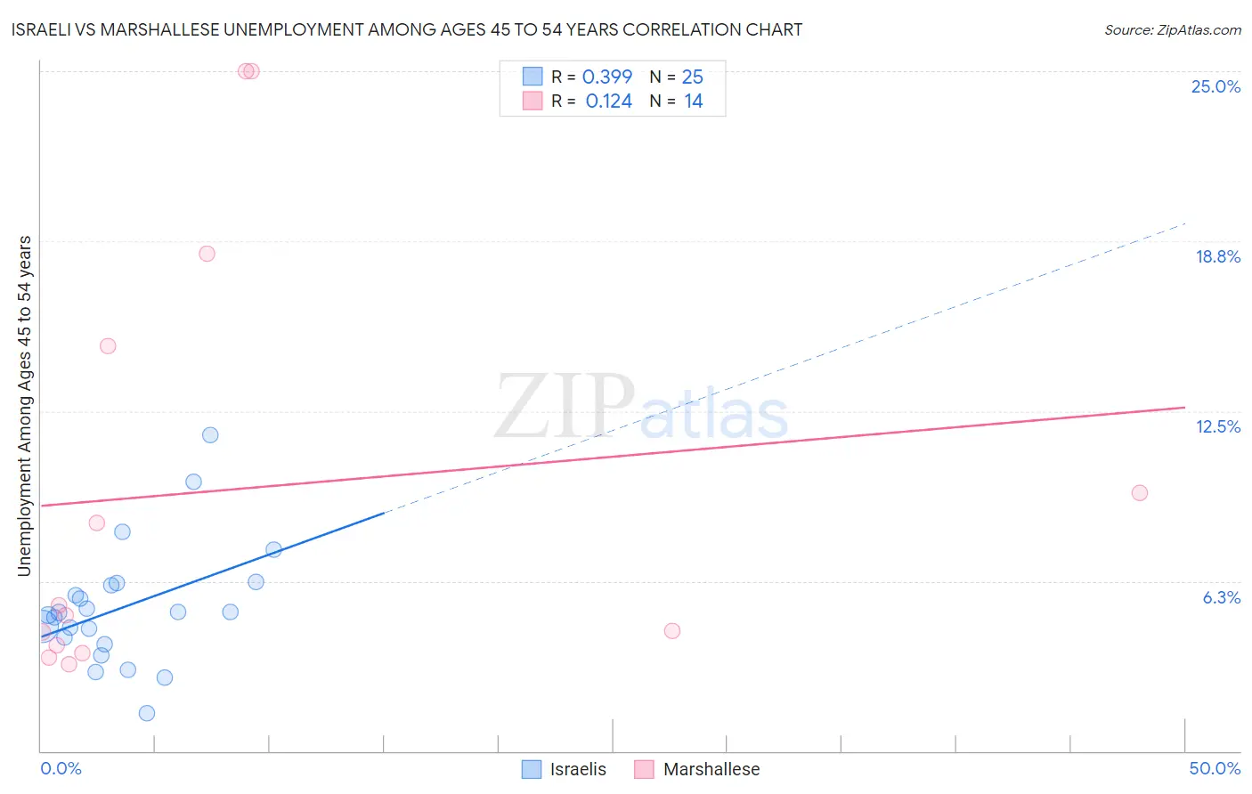 Israeli vs Marshallese Unemployment Among Ages 45 to 54 years