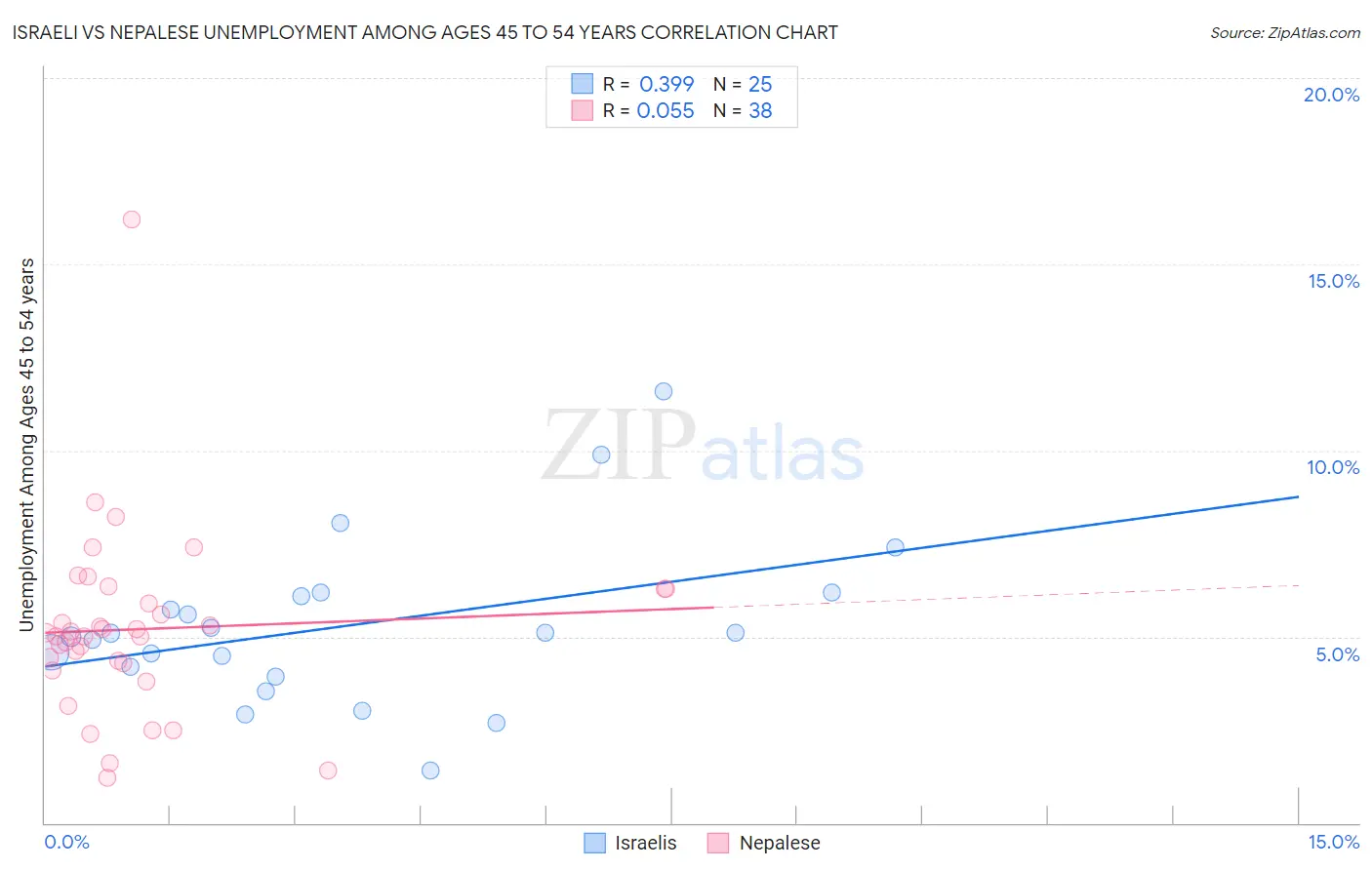 Israeli vs Nepalese Unemployment Among Ages 45 to 54 years
