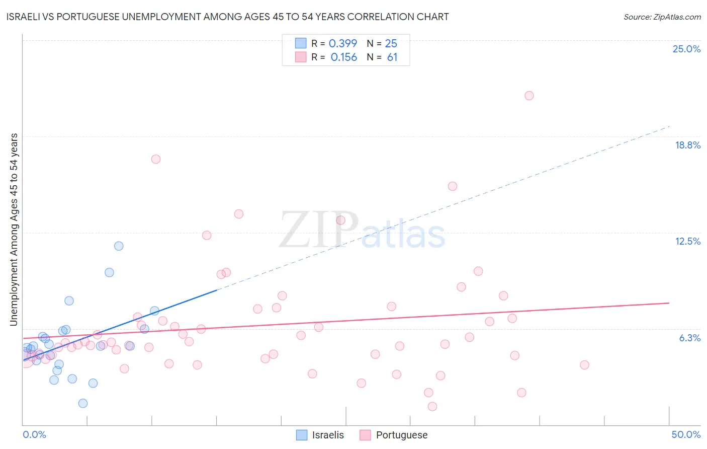 Israeli vs Portuguese Unemployment Among Ages 45 to 54 years