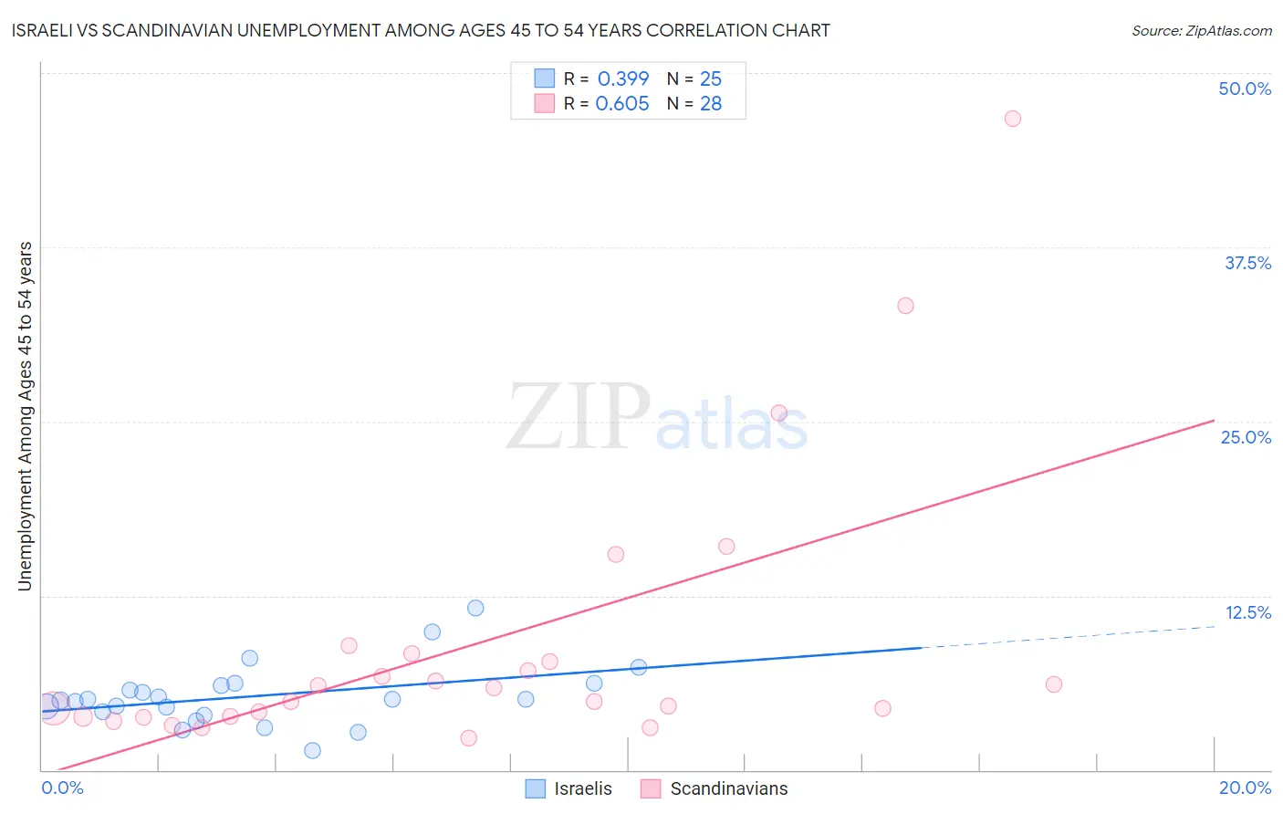 Israeli vs Scandinavian Unemployment Among Ages 45 to 54 years